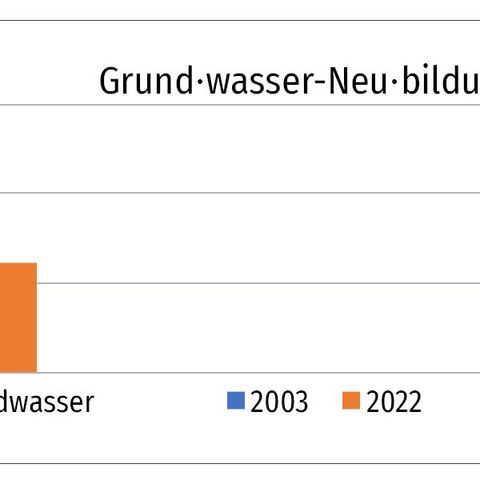 Balkendiagramm, welches die Grundwasser-Neubildung zeigt. Es gibt zwei Balken. Der eine Balken ist blau und der zweite Balken ist orange. Der blaue Balken bildet das Jahr 2003 ab. Der blaue Balken (2003) steigt bis 100. Der orangene Balken (2022) steigt bis ca. 65.