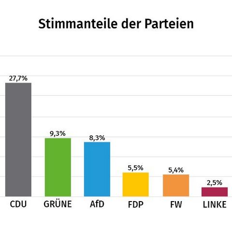 35,7% SPD, 27,7% CDU,  9,3% GRÜNE,  8,3% AfD,  5,5% FDP,  5,4% FW,  2,5% LINKE,  5,7% Sonstige