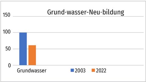 Balkendiagramm, welches die Grundwasser-Neubildung zeigt. Es gibt zwei Balken. Der eine Balken ist blau und der zweite Balken ist orange. Der blaue Balken bildet das Jahr 2003 ab. Der blaue Balken (2003) steigt bis 100. Der orangene Balken (2022) steigt bis ca. 65.