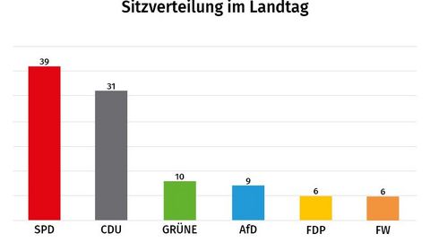 39 SPD, 31 CDU, 10 GRÜNE, 9 AfD, 6 FDP, 6 FW