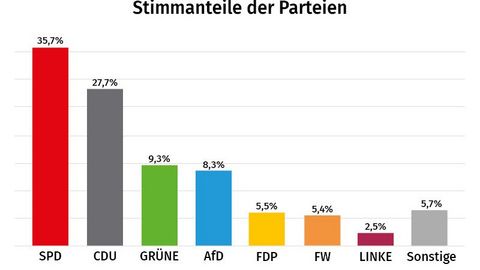 35,7% SPD, 27,7% CDU,  9,3% GRÜNE,  8,3% AfD,  5,5% FDP,  5,4% FW,  2,5% LINKE,  5,7% Sonstige
