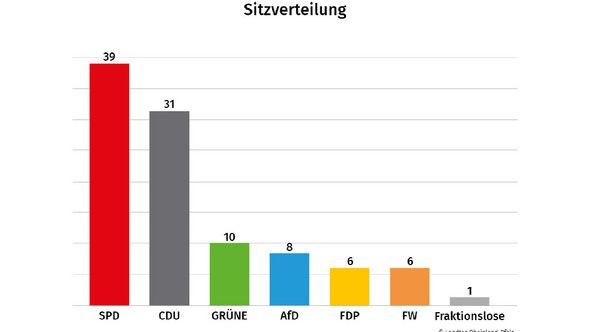 Abgebildet ist ein Balkendiagramm, welches die Sitzverteilung der 18. Wahlperiode des Landtags Rheinland-Pfalz abbildet. Der SPD werden 39 Plätze zugewiesen, der CDU 31, den Grünen 10, der AfD 8, der FDP und den Freien Wählern jeweils 6 und den Fraktionslosen 1 Sitz.
