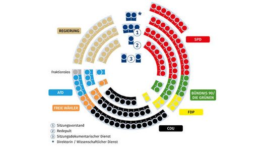 Die grafische Darstellung zeigt die Sitzverteilung des Landtags in der 18. Wahlperiode. Rechts neben dem Sitzungsvorstand und dem Rednerpult befindet sich die 39 Sitzplätze der SPD-Fraktion, darauf folgend die 10 Plätze der Grünen und die 6 Plätze der FDP. Unterbrochen durch eine kleine Lücke schließen sich die Sitze der Oppositionsparteien an. Hier werden der CDU-Fraktion 31 Plätze zugewiesen, 8 der AfD, 6 den Freien Wählern und einen Platz den Fraktionslosen. Das letzte Drittel an Plätzen wird für die Regierung vorgehalten. 