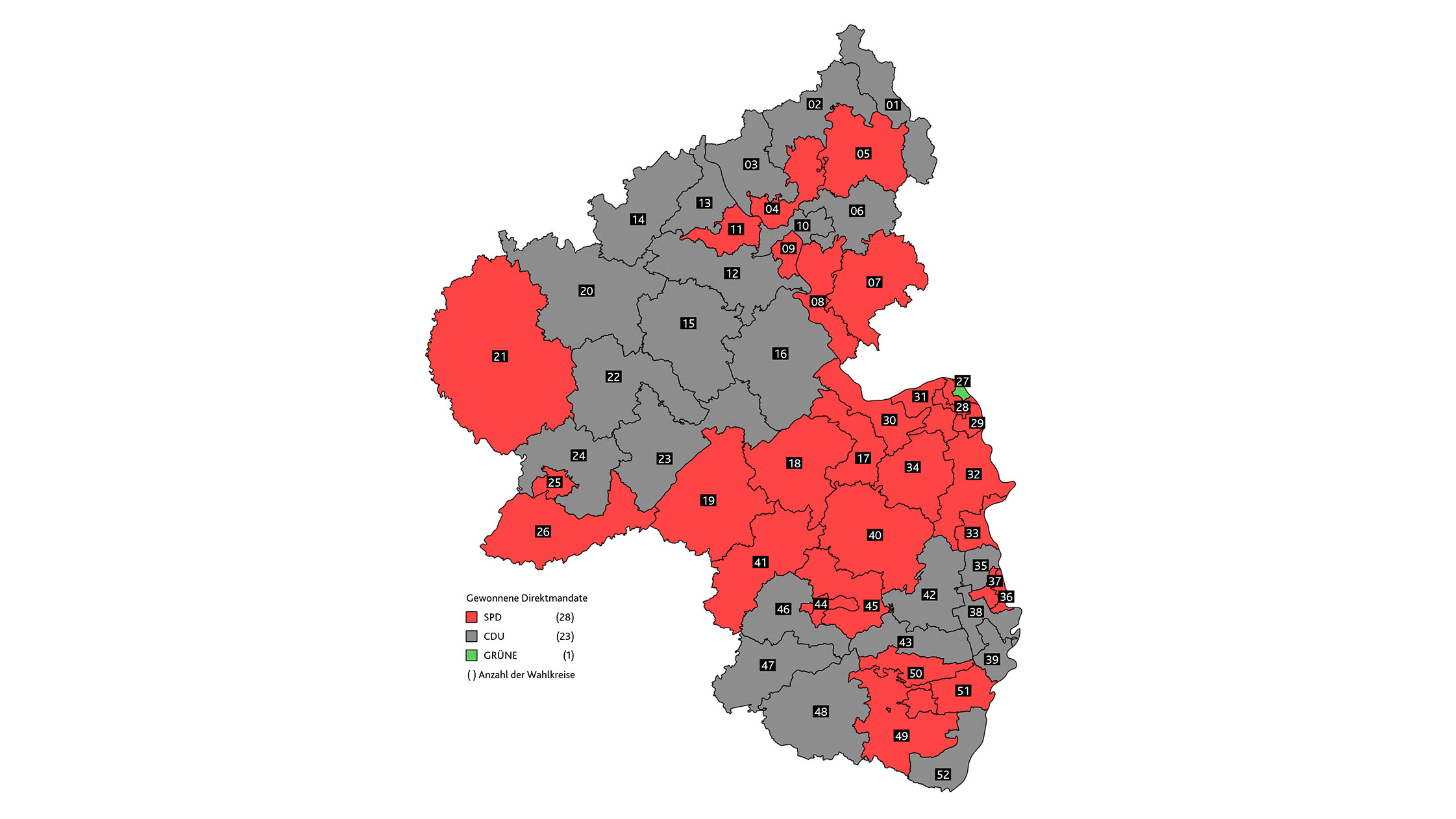 Die 52 Wahlkreise in Rheinland-Pfalz: Die SPD erhält 28 Direktmandate (rot markierte Wahlkreise), die CDU erhält 23 Direktmandate (grau markierte Wahlkreise) und BÜNDNIS 90/DIE GRÜNEN erhalten 1 Direktmandat (grün markierter Wahlkreis)