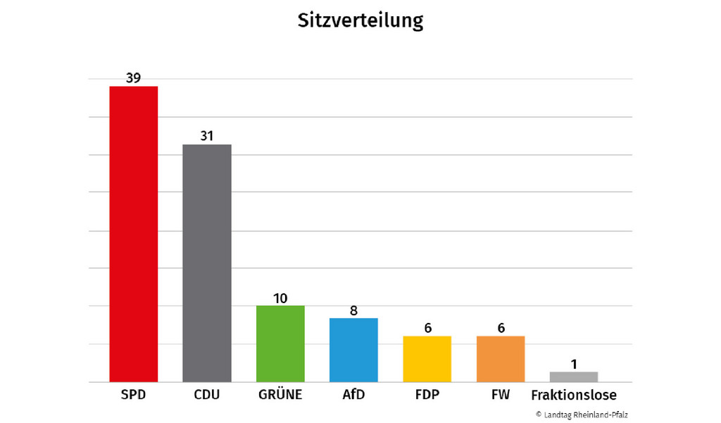 39 SPD, 31 CDU, 10 GRÜNE, 8 AfD, 6 FDP, 6 FW, 1 fraktionslos