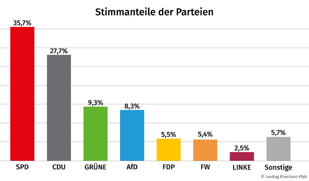 35,7% SPD, 27,7% CDU,  9,3% GRÜNE,  8,3% AfD,  5,5% FDP,  5,4% FW,  2,5% LINKE,  5,7% Sonstige