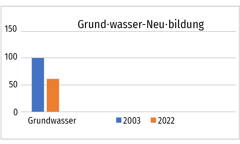 Balkendiagramm, welches die Grundwasser-Neubildung zeigt. Es gibt zwei Balken. Der eine Balken ist blau und der zweite Balken ist orange. Der blaue Balken bildet das Jahr 2003 ab. Der blaue Balken (2003) steigt bis 100. Der orangene Balken (2022) steigt bis ca. 65.