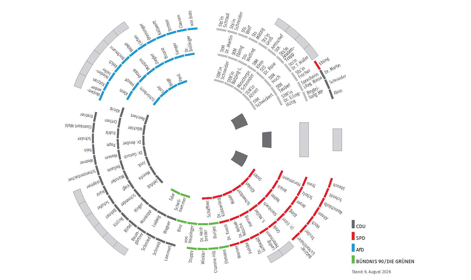 Sitzordnung der Abgeordneten des Landtags Rheinland-Pfalz im Plenarsaal des Deutschhauses in der 19. Wahlperiode; in der Grafik sind die Sitzplätze der Fraktionen und der Regierung farblich unterschiedlich dargestellt: CDU-Fraktion (schwarze Sitzplätze), SPD-Fraktion (rote Sitzplätze), AfD-Fraktion (hellblaue Sitzplätze), Fraktion BÜNDNIS 90 / DIE GRÜNEN (grüne Sitzplätze), Regierung (hellgraue Sitzplätze), Redepult und Sitzungsdokumentarischer Dienst (dunkelgraue Sitzplätze)