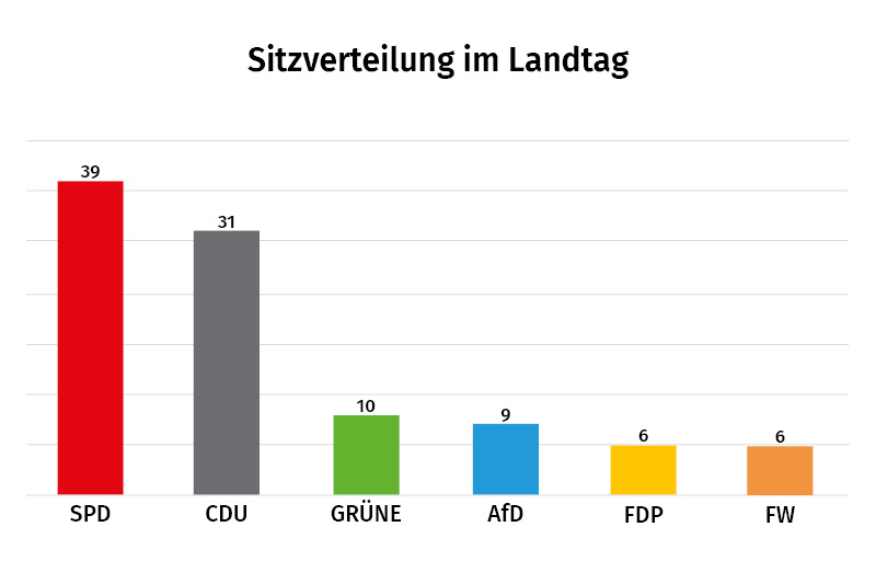 39 SPD, 31 CDU, 10 GRÜNE, 9 AfD, 6 FDP, 6 FW