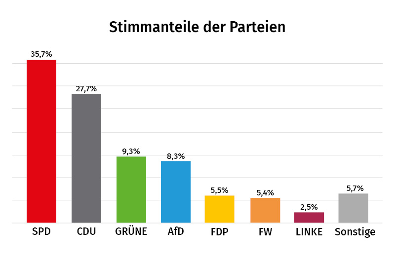 35,7% SPD, 27,7% CDU,  9,3% GRÜNE,  8,3% AfD,  5,5% FDP,  5,4% FW,  2,5% LINKE,  5,7% Sonstige