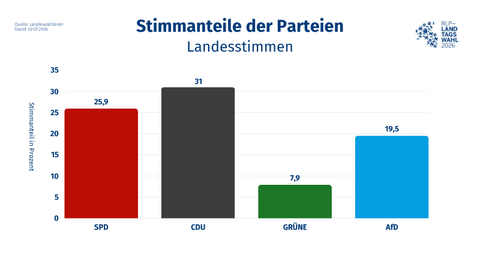 Zu sehen ist ein farbliches Diagramm: 25,9% SPD, 31% CDU,
7,9% GRÜNE, 19,5% AfD