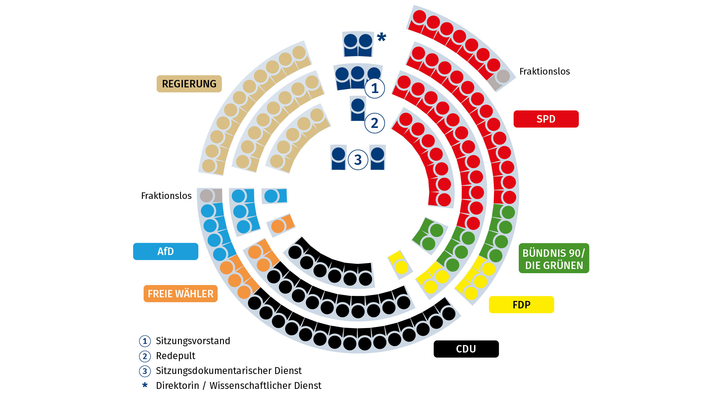 Sitzordnung der Abgeordneten des Landtags Rheinland-Pfalz im Plenarsaal des Deutschhauses in der 18. Wahlperiode; in der Grafik sind die Sitzplätze der Fraktionen farblich unterschiedlich dargestellt: SPD-Fraktion (rote Sitzplätze), Fraktion BÜNDNIS 90 / DIE GRÜNEN (grüne Sitzplätze), FDP-Fraktion (gelbe Sitzplätze), CDU-Fraktion (schwarze Sitzplätze), Fraktion FREIE WÄHLER (orange Sitzplätze), AfD-Fraktion (hellblaue Sitzplätze), fraktionslose Abgeordnete (graue Sitzplätze), Vertreter der Regierung (ockerfarbene Sitzplätze); Redebereich (dunkelblaue Sitzplätze) betrifft den Sitzungsvorstand, das Redepult, den sitzungsdokumentarischen Dienst, die Direktorin und Vertreter des Wissenschaftlichen Dienstes