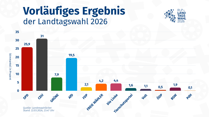 Diagramm mit dem vorl&auml;ufigen Ergebnis der Landtagswahl 2026 zur 19. Wahlperiode, Stimmanteil in Prozent: SPD: 25,9, CDU: 31, Gr&uuml;ne: 7,9, AfD: 19,5, FDP: 2,1, Freie W&auml;hler: 4,2, Die Linke: 4,4, Tierschutzpartei: 1,6, Volt:1,1, &Ouml;DP: 0,5, BSW: 1,9, PdH: 0,1